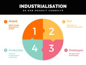 étapes industrialisation produit connecté