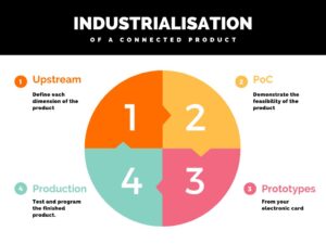 stages industrialisation product