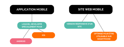 app mobile vs site web