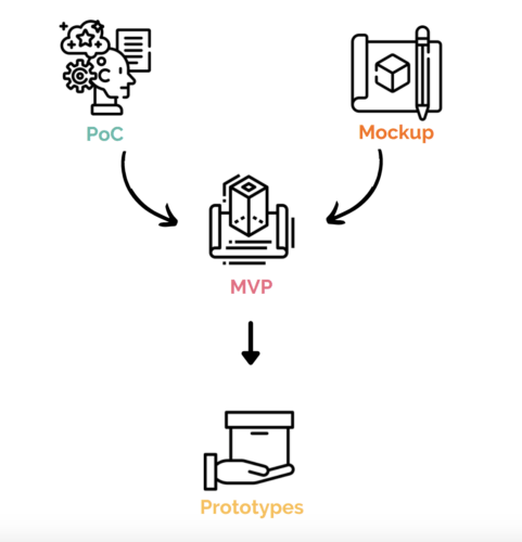 Les étapes pour passer du PoC au prototype